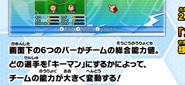 画面下の６つのバーがチームの総合能力値。どの選手を「キーマン」にするかによって、チームの能力が大き変動する！